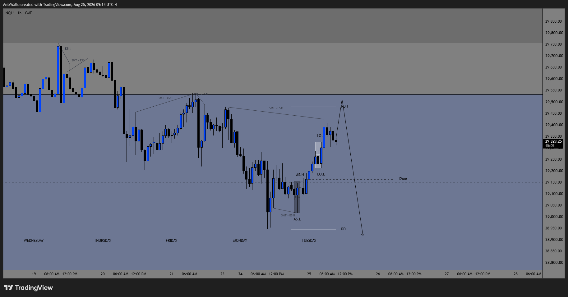 NQ 1H — 1H — Lower Timeframe Is Setting Up Short