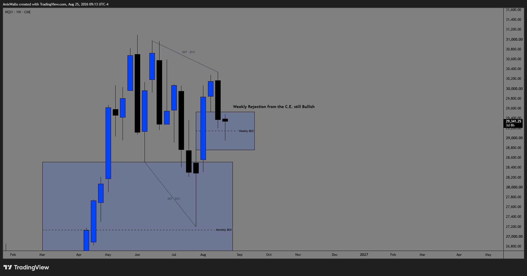 NQ 1W — Weekly — Still Bullish, Rejecting Off The C.E.