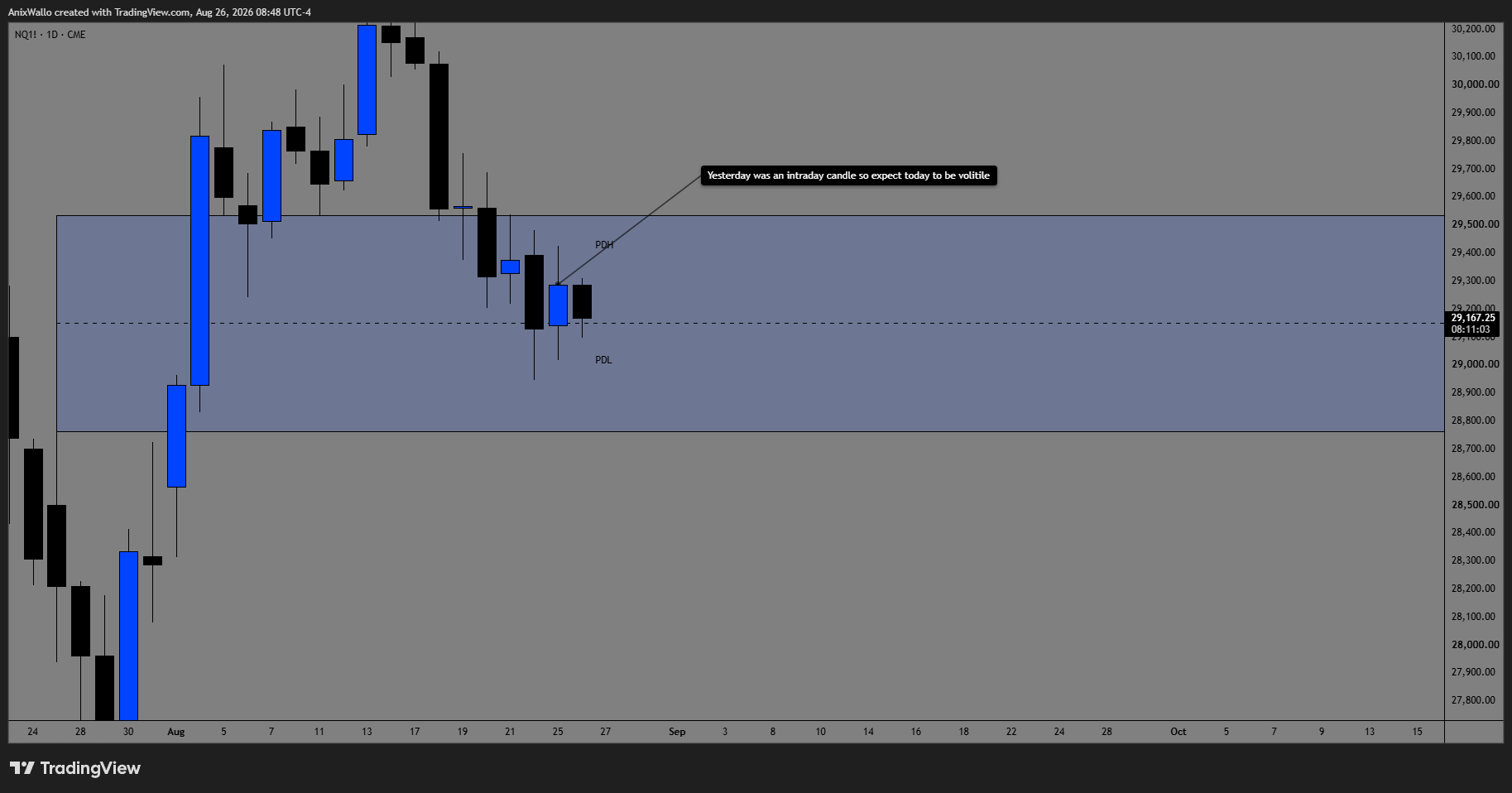 NQ 1D — Daily — Inside The FVG, And Yesterday Was An Inside Candle