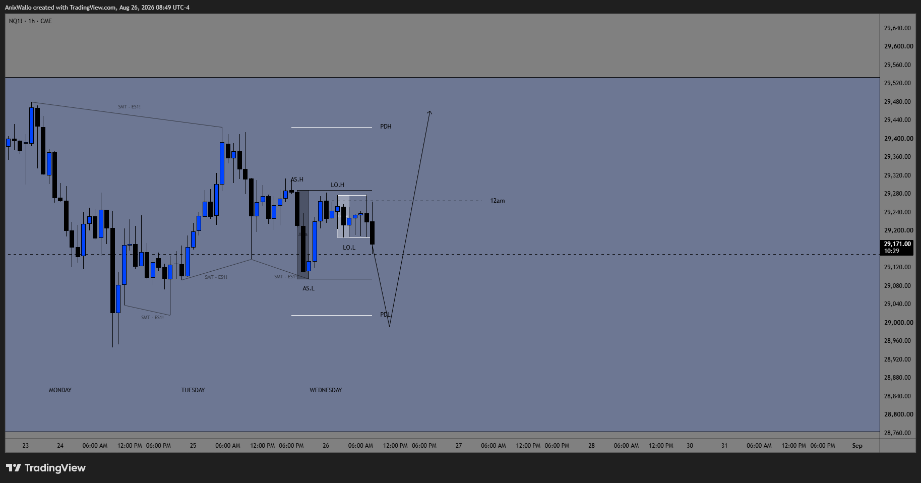 NQ 1H — 1H — Sweep The Lows, Then Up