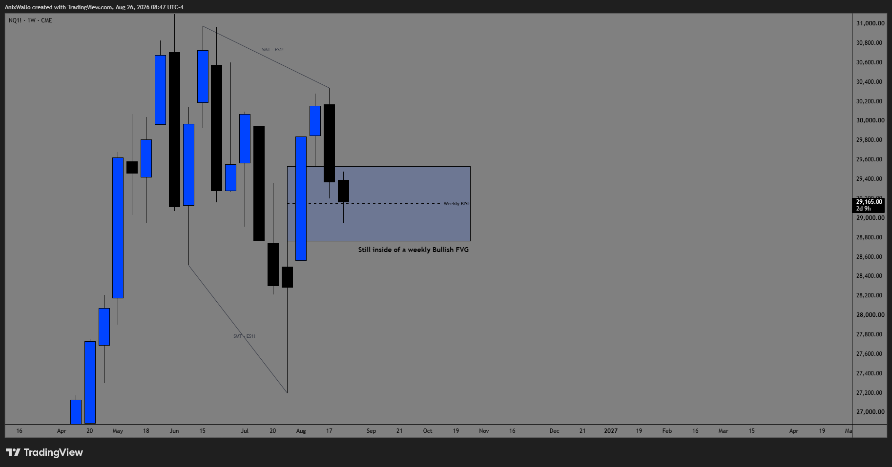 NQ 1W — Weekly — Still Inside A Weekly Bullish FVG