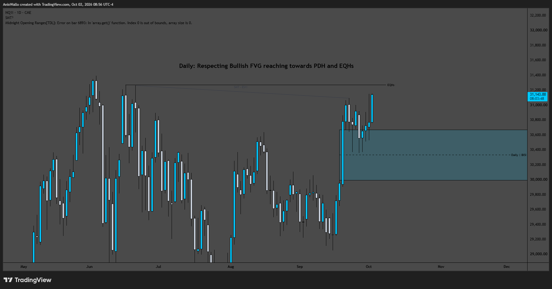 NQ 1D — 1D — Respecting The Bullish FVG, Reaching For PDH And EQHs