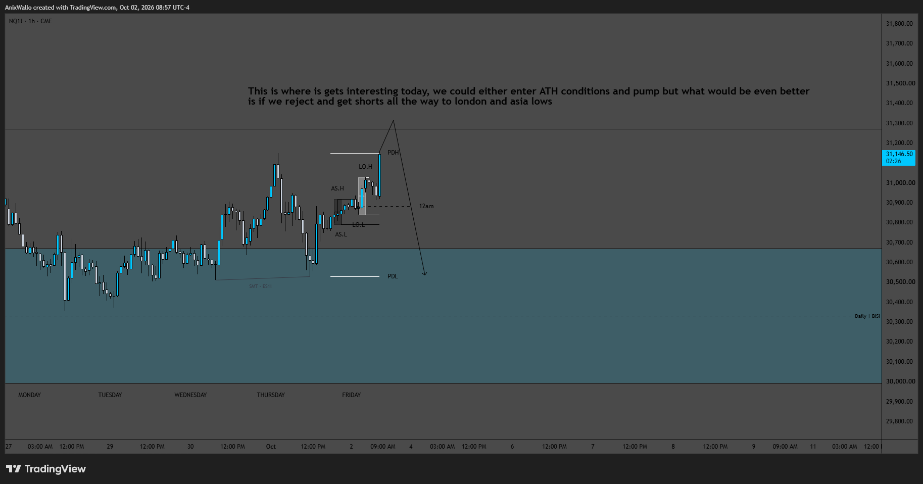 NQ 1H — 1H — Pump Into ATH, Or Reject And Short To The Lows