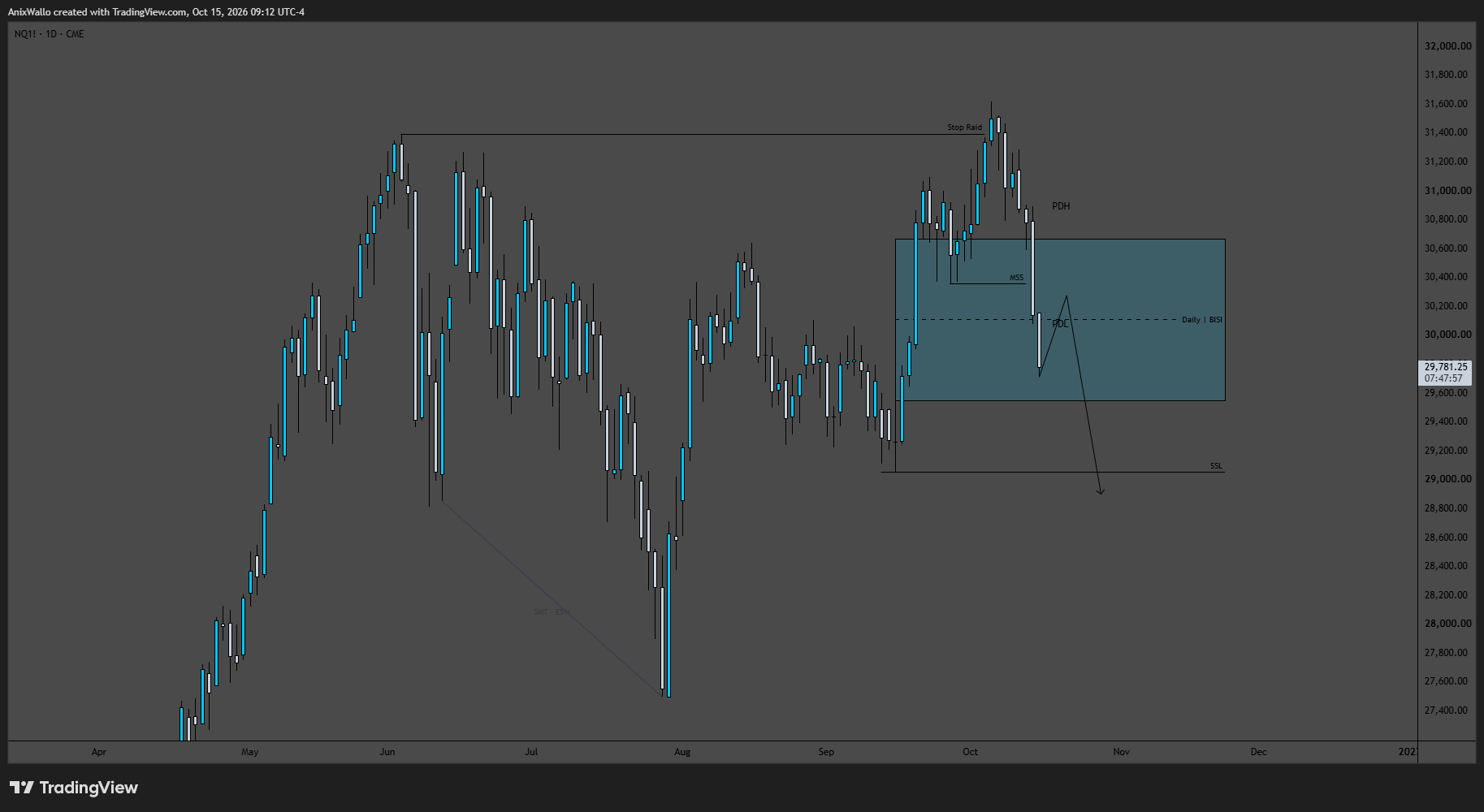 NQ 1D — 1D — Retrace Up Into The Daily BISI, Then Down To The SSL