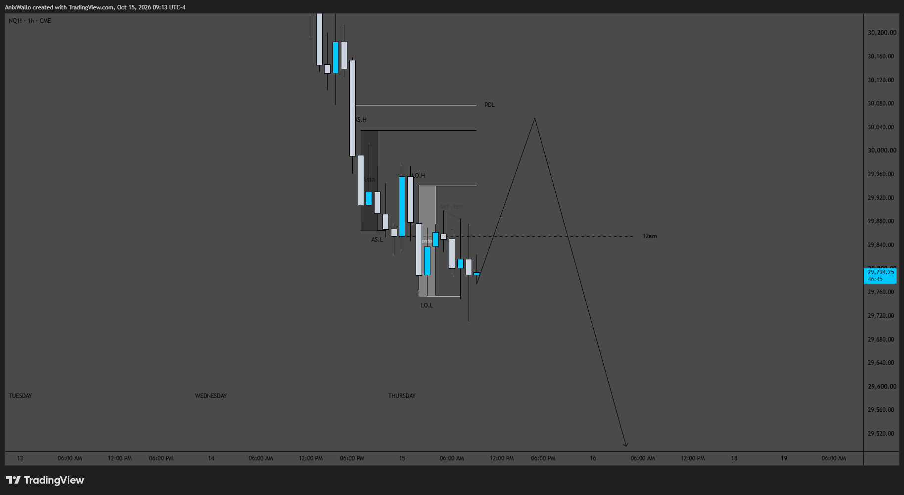 NQ 1H — 1H — Run Up Through The 12am Open, Then Lower