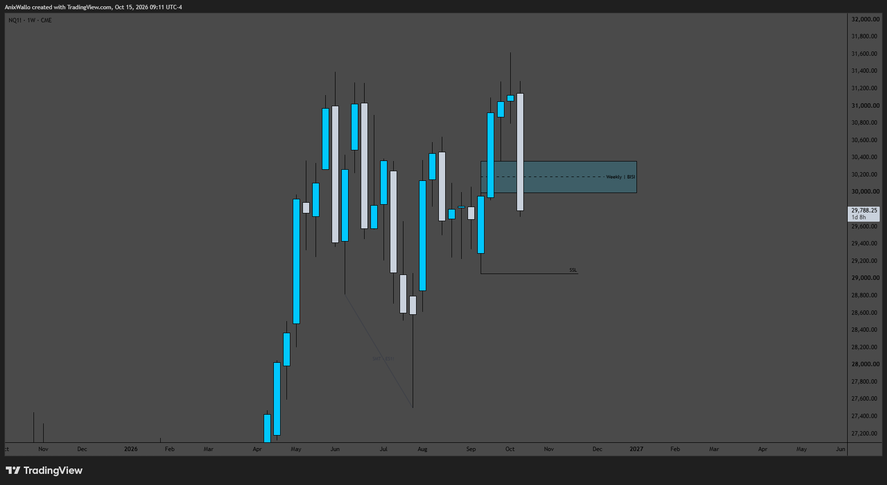 NQ 1W — 1W — Price Has Pushed Through The Weekly BISI