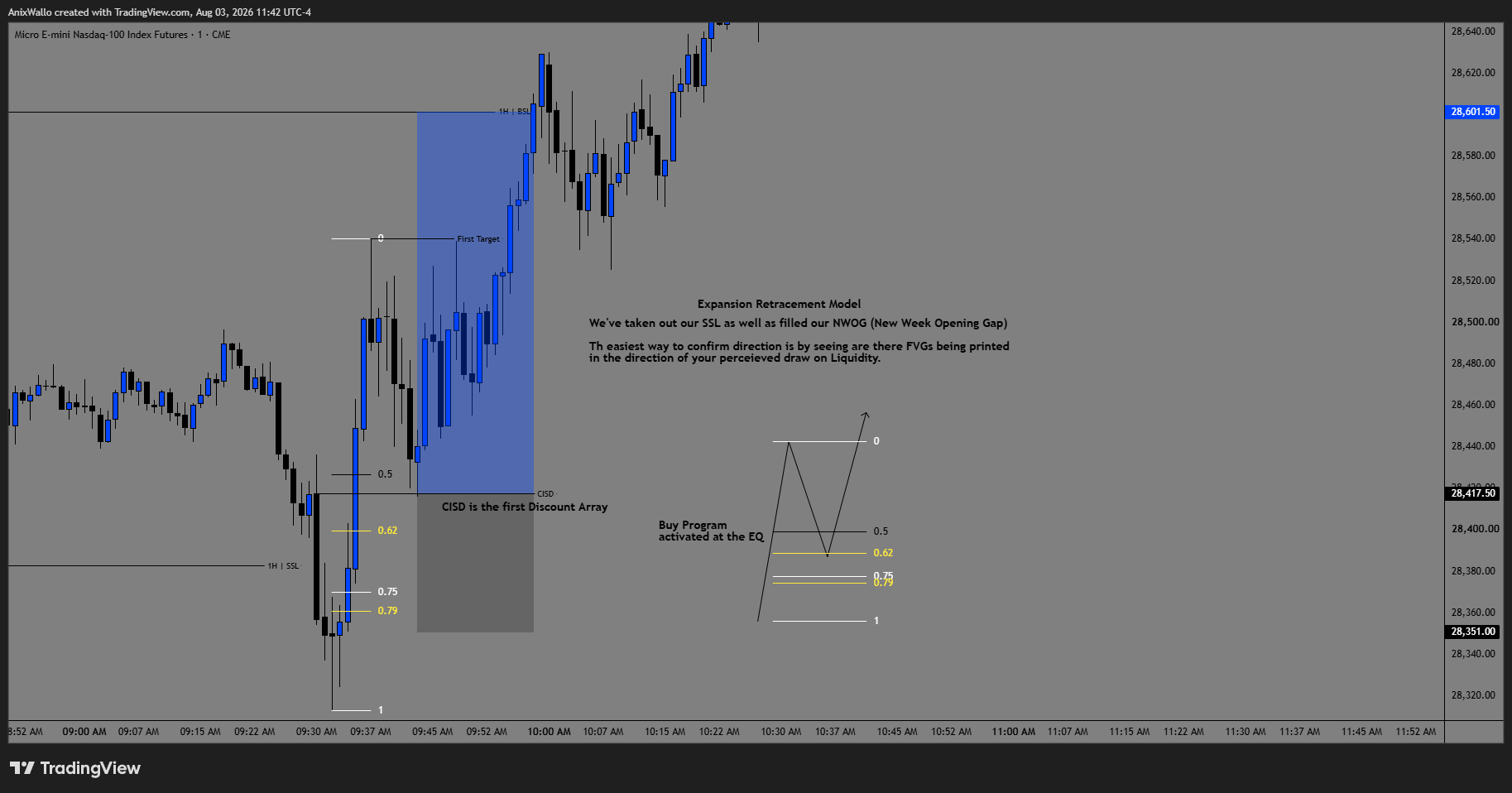 MNQ 1-minute chart, August 3 2026 — annotated Expansion Retracement Model: SSL taken, NWOG filled, CISD as the first discount array, OTE retracement, buy program at the EQ, delivery to the 1H BSL draw