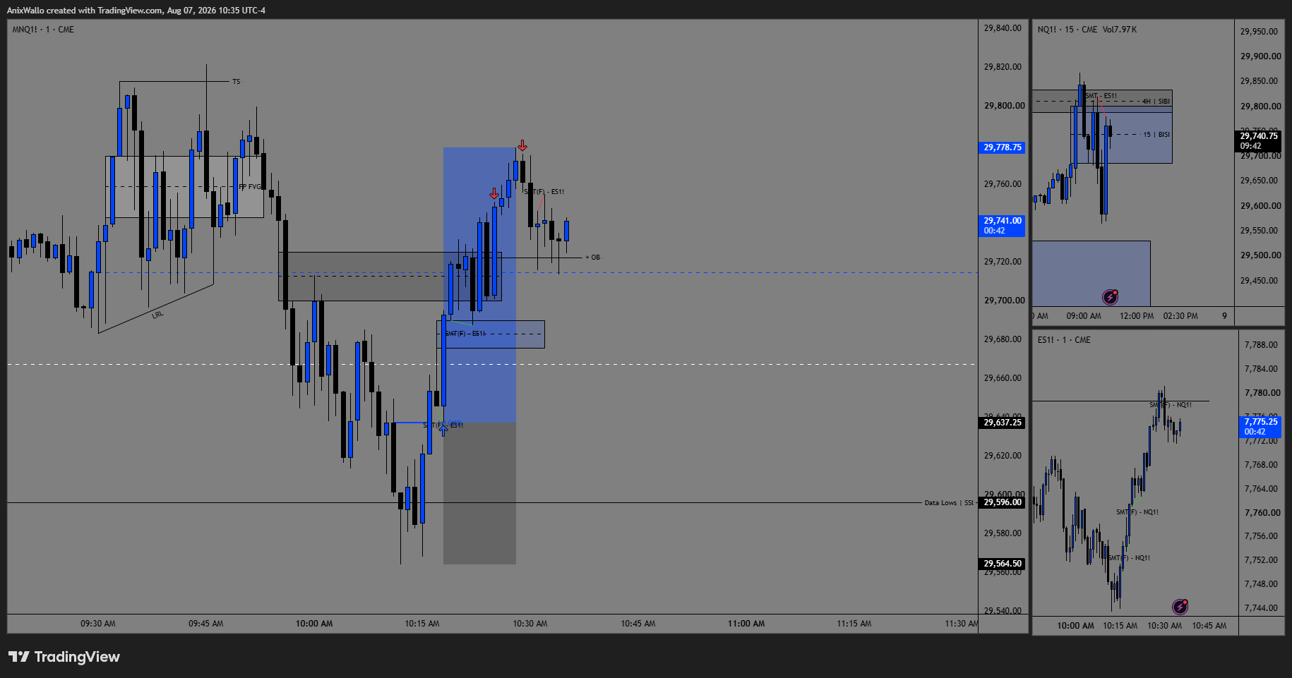 August 7 — Classic Reversal CISD long, bottom-ticked to the tick