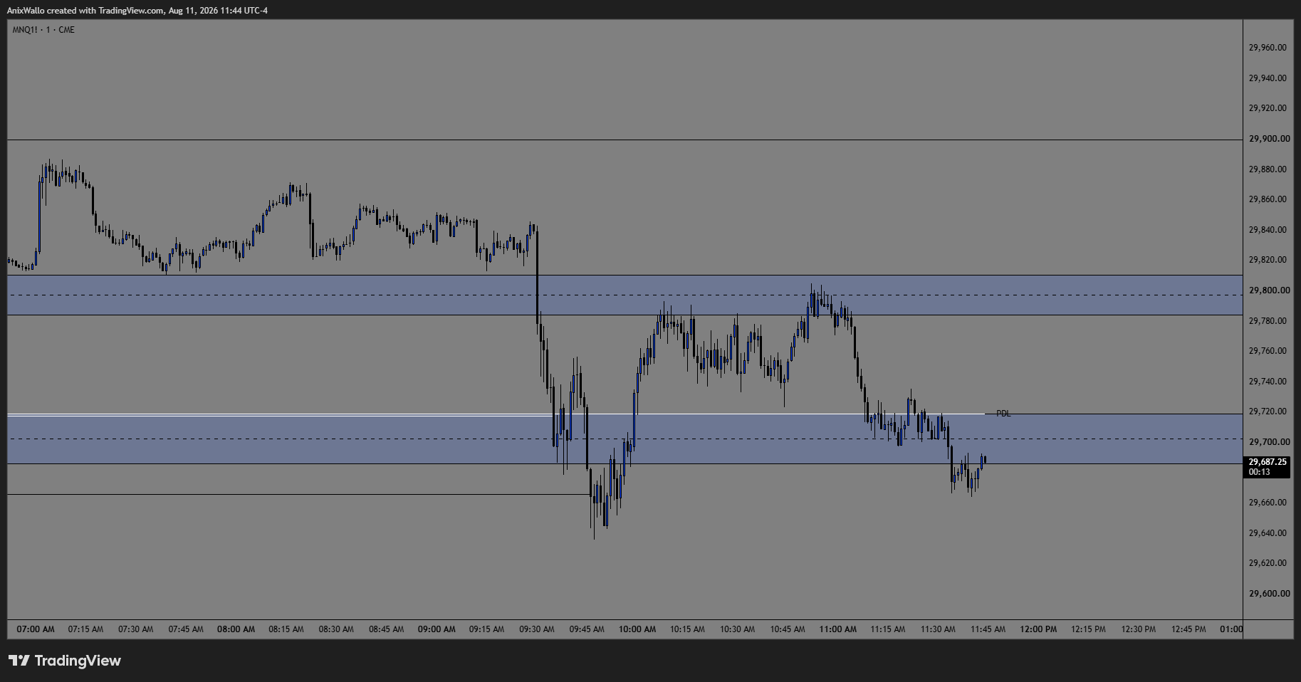 August 11 — one-way displacement from the open straight into the draw, no retracement, no entry