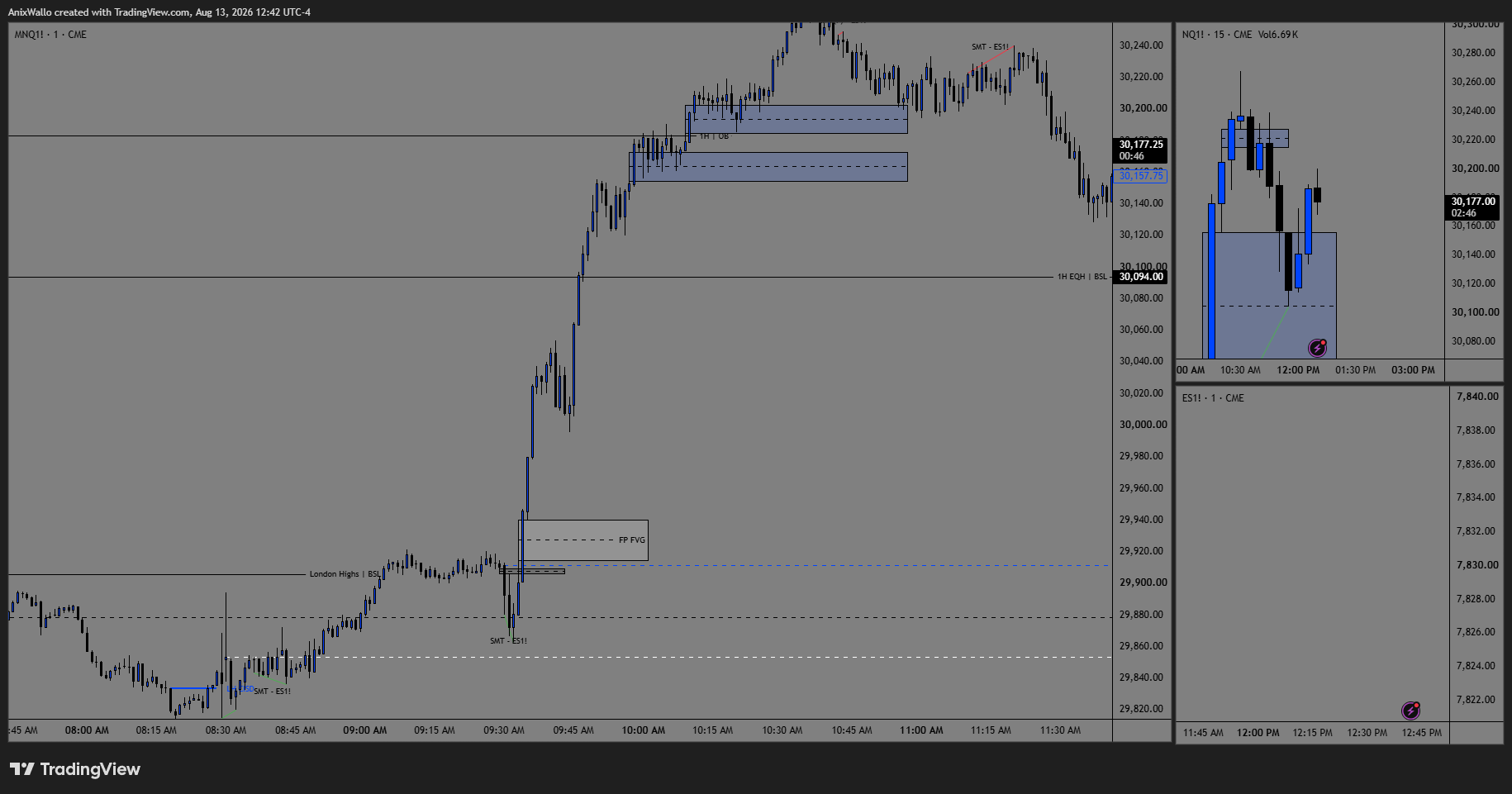 August 13 — price ran up all session, the manipulation down never came