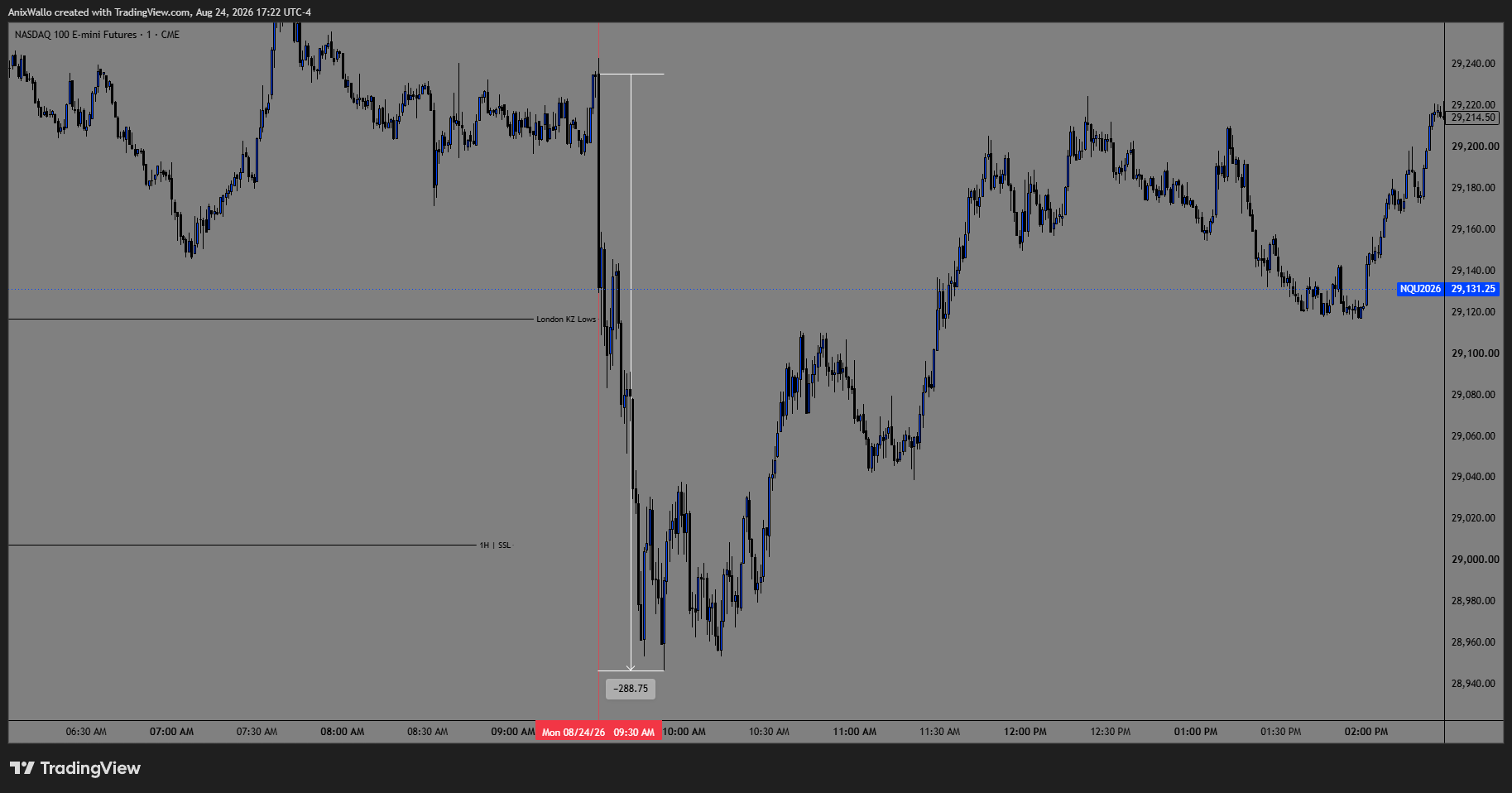 August 24 — NQ dumped ~288 points at the open, taking London KZ Lows and 1H SSL