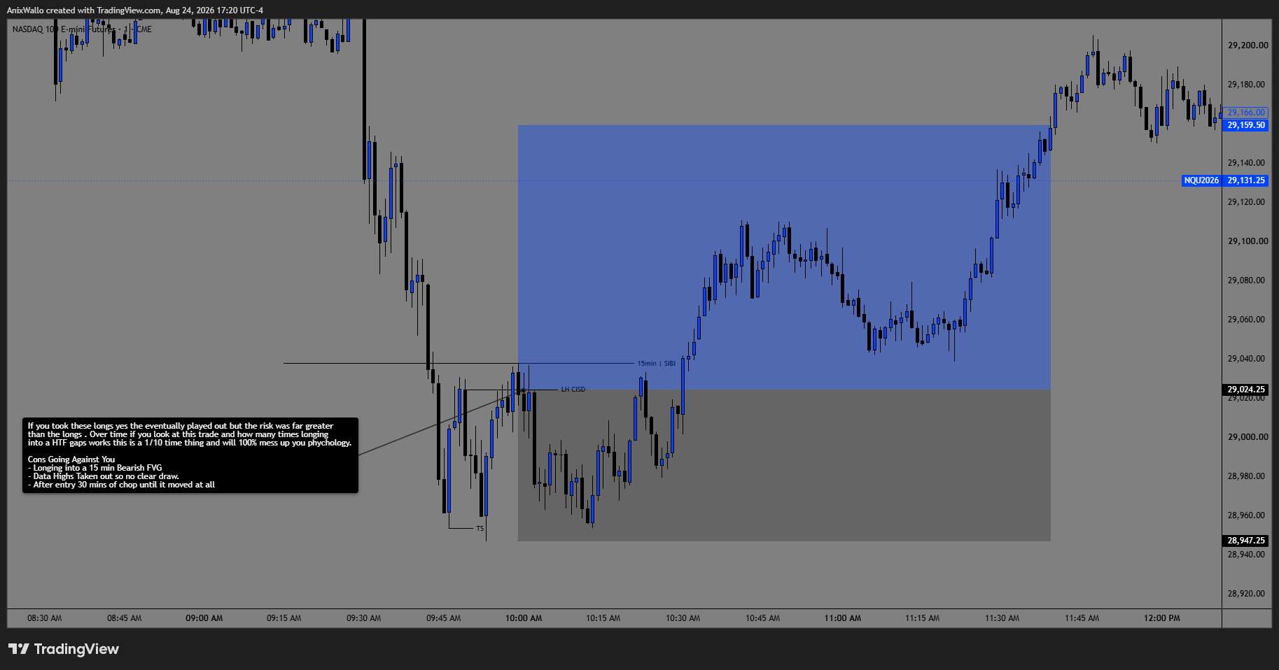 August 24 — a high-risk long into a 15-min bearish FVG with no clear draw