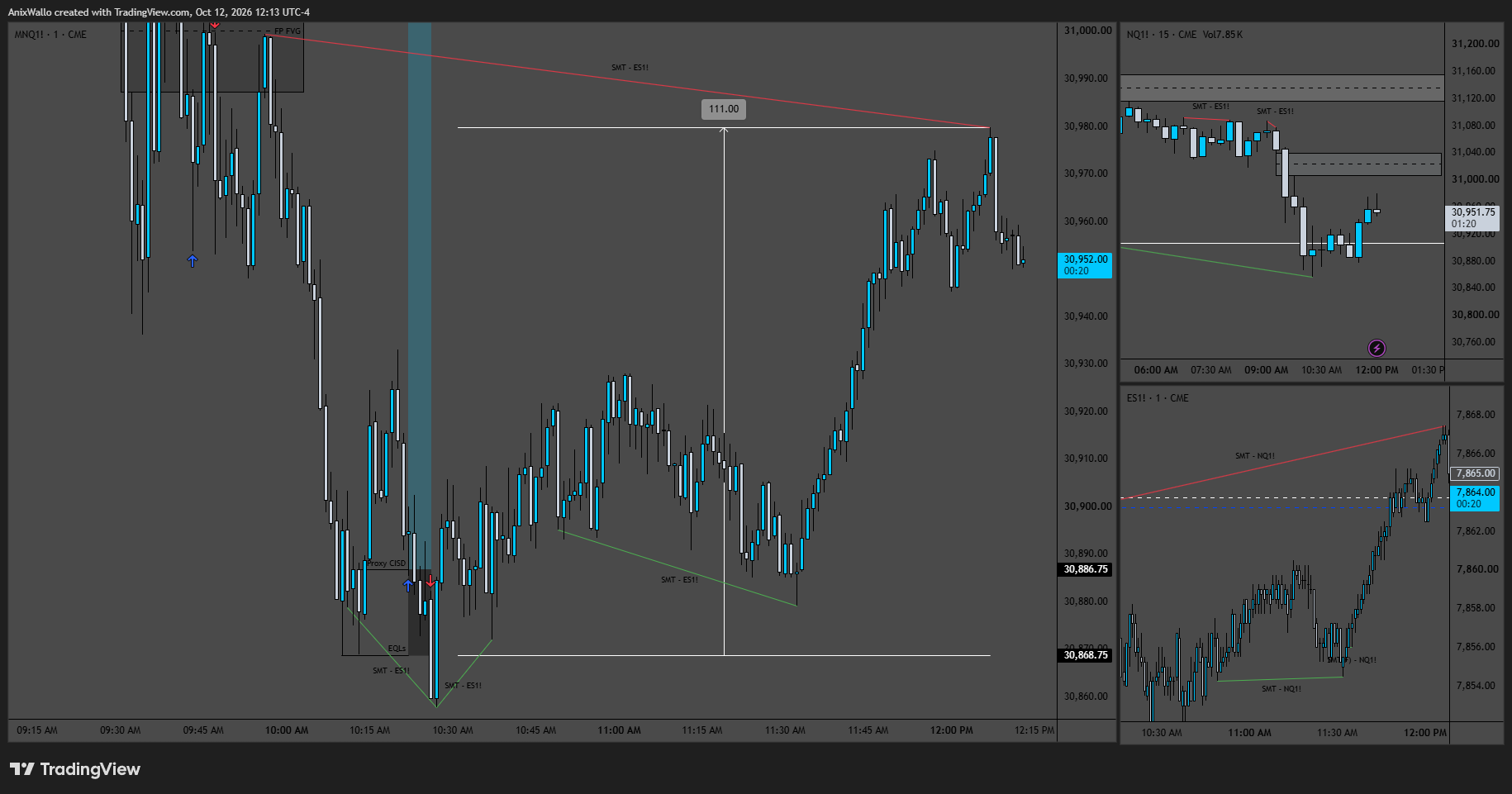 October 12 — MNQ 1m after both stops: the EQL sweep, then a 111 point move higher